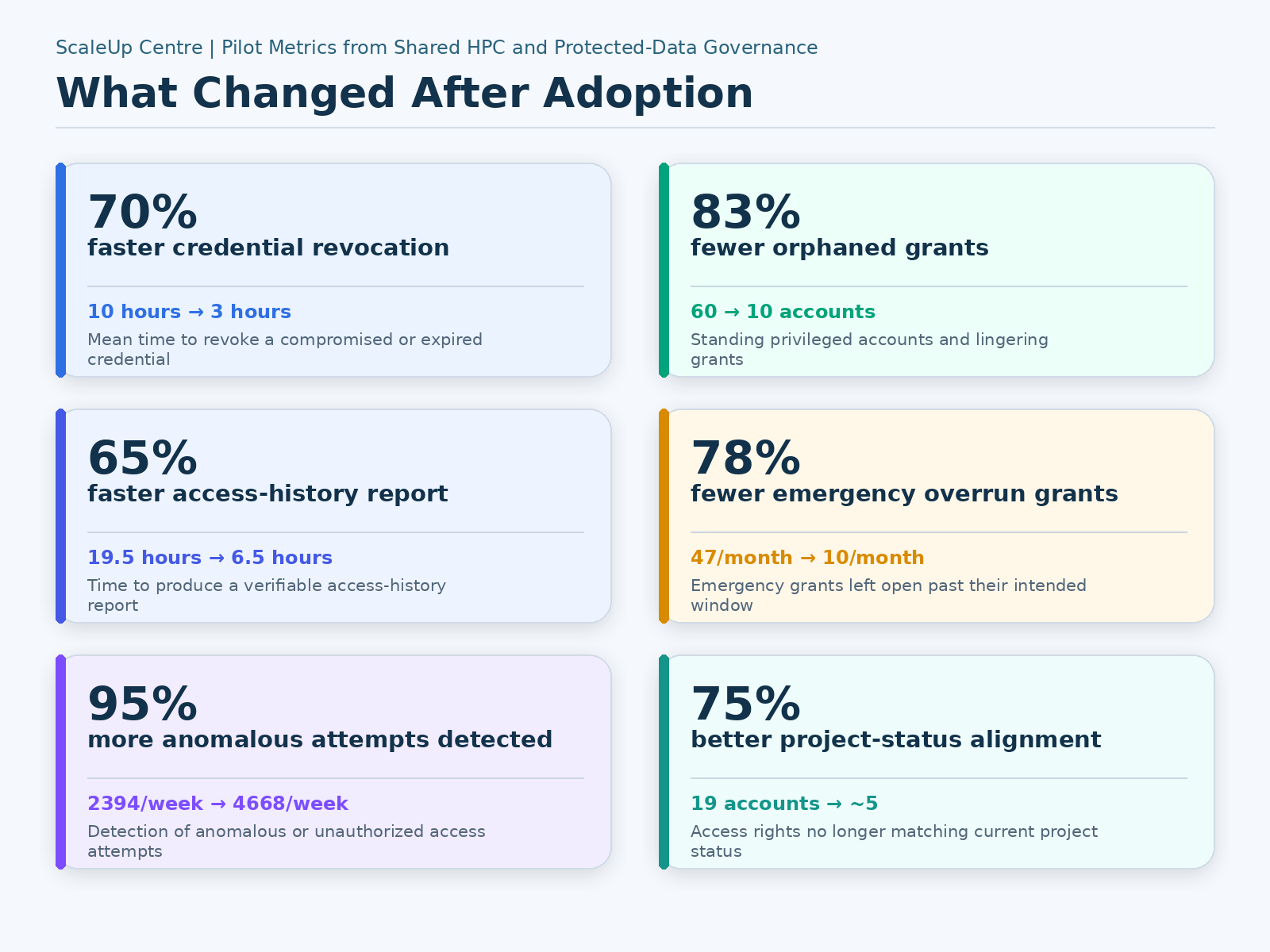 What Changed After Adoption impact snapshot